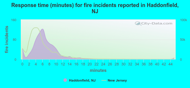 Response time (minutes) for fire incidents reported in Haddonfield, NJ