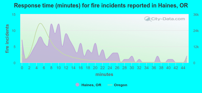 Response time (minutes) for fire incidents reported in Haines, OR