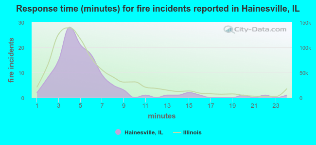 Response time (minutes) for fire incidents reported in Hainesville, IL