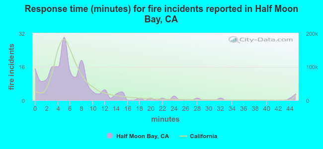 Response time (minutes) for fire incidents reported in Half Moon Bay, CA