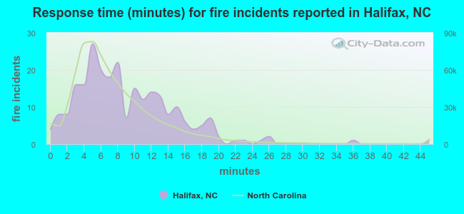 Response time (minutes) for fire incidents reported in Halifax, NC