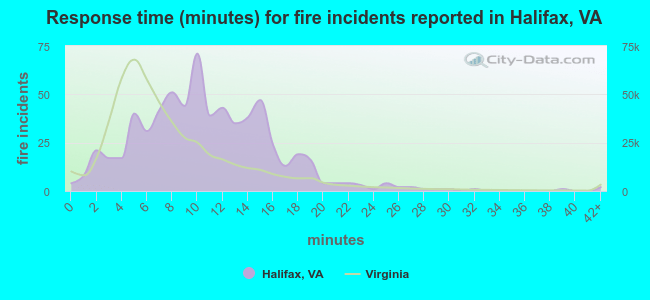 Response time (minutes) for fire incidents reported in Halifax, VA