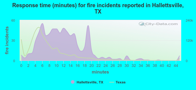 Response time (minutes) for fire incidents reported in Hallettsville, TX