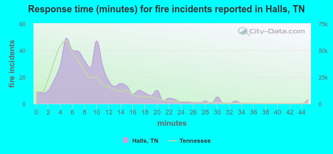 Response time (minutes) for fire incidents reported in Halls, TN