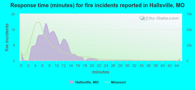 Response time (minutes) for fire incidents reported in Hallsville, MO