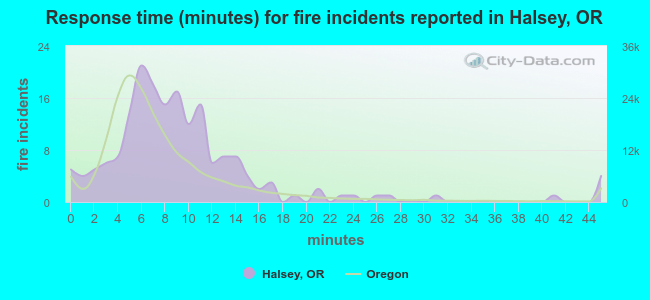Response time (minutes) for fire incidents reported in Halsey, OR