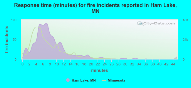 Response time (minutes) for fire incidents reported in Ham Lake, MN