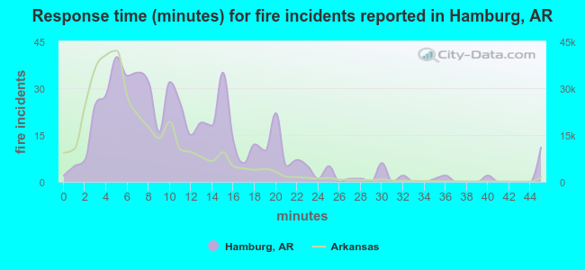 Response time (minutes) for fire incidents reported in Hamburg, AR