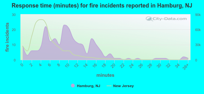 Response time (minutes) for fire incidents reported in Hamburg, NJ