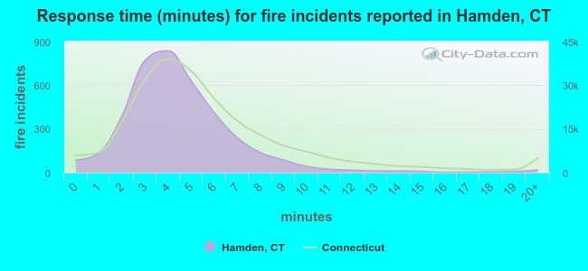 Response time (minutes) for fire incidents reported in Hamden, CT