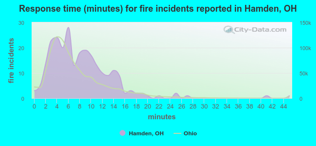 Response time (minutes) for fire incidents reported in Hamden, OH