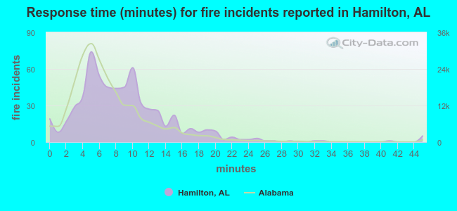 Response time (minutes) for fire incidents reported in Hamilton, AL
