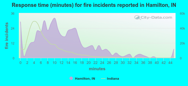 Response time (minutes) for fire incidents reported in Hamilton, IN