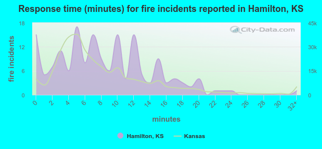 Response time (minutes) for fire incidents reported in Hamilton, KS