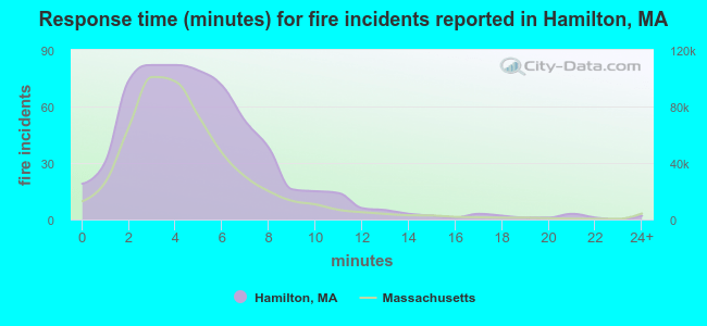 Response time (minutes) for fire incidents reported in Hamilton, MA