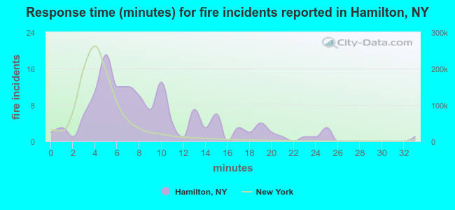 Response time (minutes) for fire incidents reported in Hamilton, NY