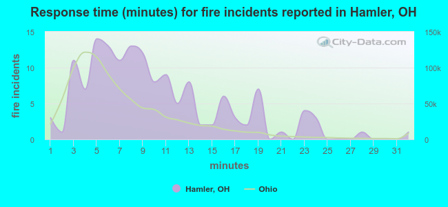 Response time (minutes) for fire incidents reported in Hamler, OH
