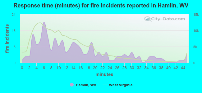 Response time (minutes) for fire incidents reported in Hamlin, WV