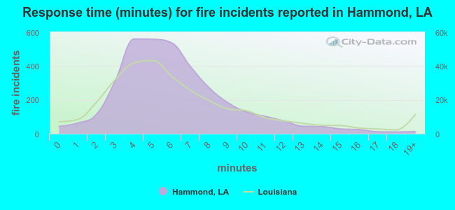 Response time (minutes) for fire incidents reported in Hammond, LA