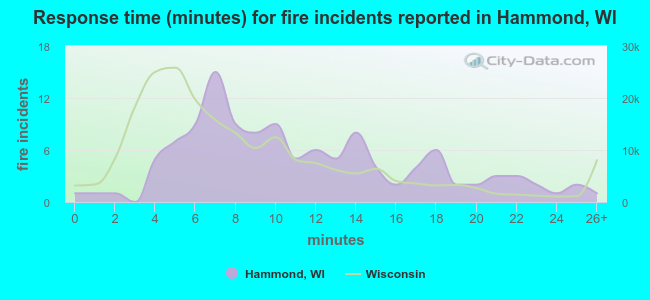 Response time (minutes) for fire incidents reported in Hammond, WI
