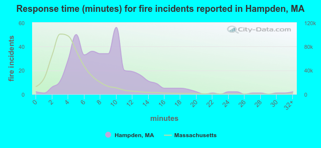 Response time (minutes) for fire incidents reported in Hampden, MA