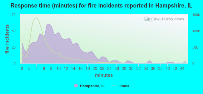 Response time (minutes) for fire incidents reported in Hampshire, IL