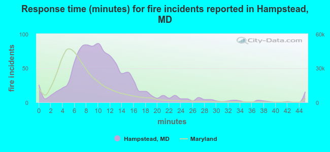 Response time (minutes) for fire incidents reported in Hampstead, MD
