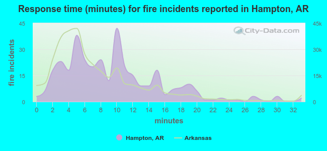 Response time (minutes) for fire incidents reported in Hampton, AR