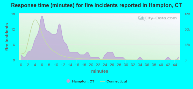 Response time (minutes) for fire incidents reported in Hampton, CT