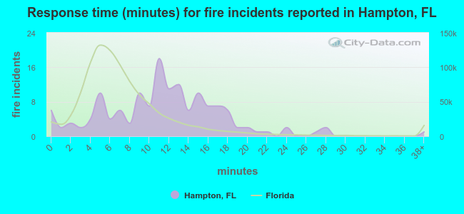 Response time (minutes) for fire incidents reported in Hampton, FL