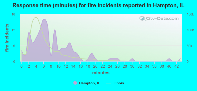 Response time (minutes) for fire incidents reported in Hampton, IL