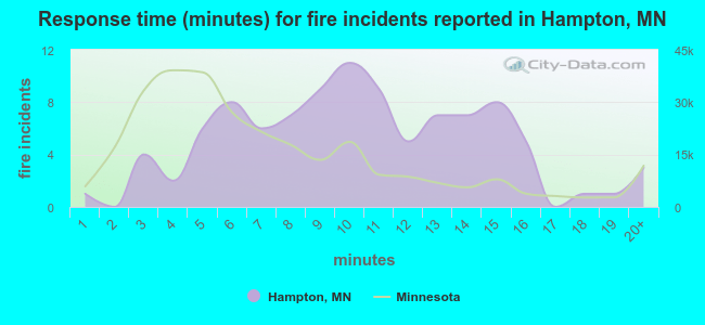 Response time (minutes) for fire incidents reported in Hampton, MN
