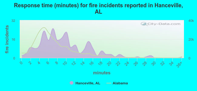 Response time (minutes) for fire incidents reported in Hanceville, AL