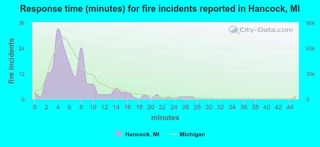 Response time (minutes) for fire incidents reported in Hancock, MI