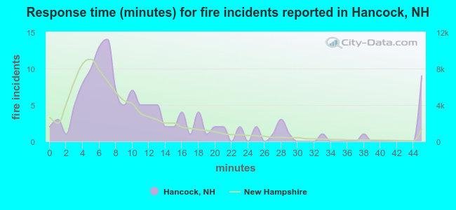 Response time (minutes) for fire incidents reported in Hancock, NH