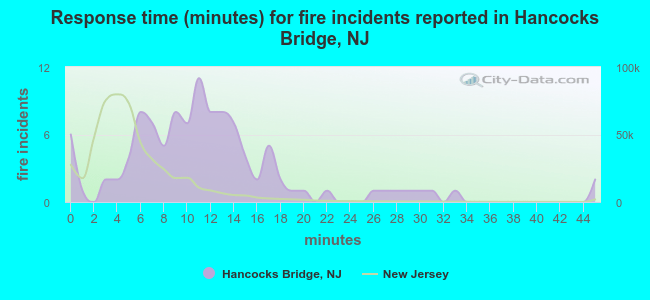 Response time (minutes) for fire incidents reported in Hancocks Bridge, NJ