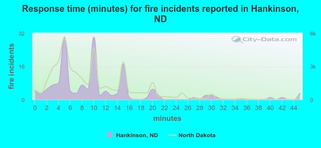 Response time (minutes) for fire incidents reported in Hankinson, ND