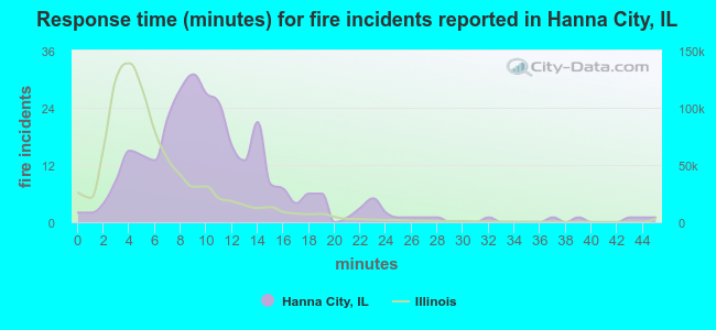 Response time (minutes) for fire incidents reported in Hanna City, IL