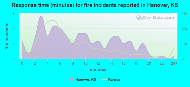 Response time (minutes) for fire incidents reported in Hanover, KS