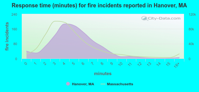 Response time (minutes) for fire incidents reported in Hanover, MA