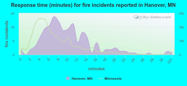 Response time (minutes) for fire incidents reported in Hanover, MN