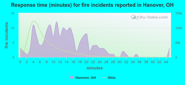 Response time (minutes) for fire incidents reported in Hanover, OH