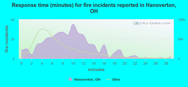 Response time (minutes) for fire incidents reported in Hanoverton, OH