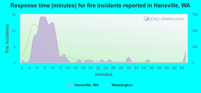 Response time (minutes) for fire incidents reported in Hansville, WA