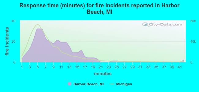 Response time (minutes) for fire incidents reported in Harbor Beach, MI