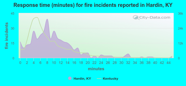 Response time (minutes) for fire incidents reported in Hardin, KY