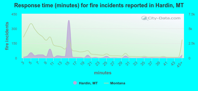 Response time (minutes) for fire incidents reported in Hardin, MT