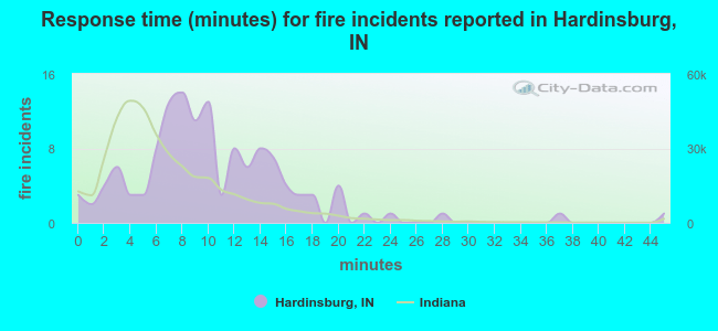 Response time (minutes) for fire incidents reported in Hardinsburg, IN