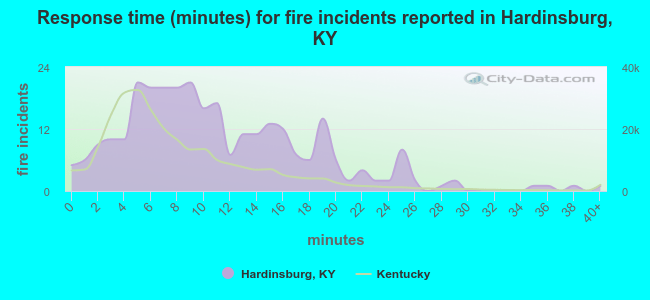 Response time (minutes) for fire incidents reported in Hardinsburg, KY