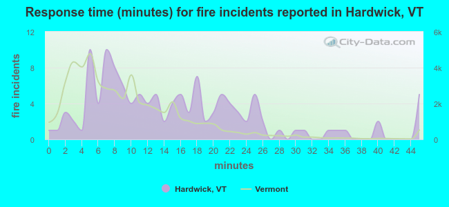 Response time (minutes) for fire incidents reported in Hardwick, VT